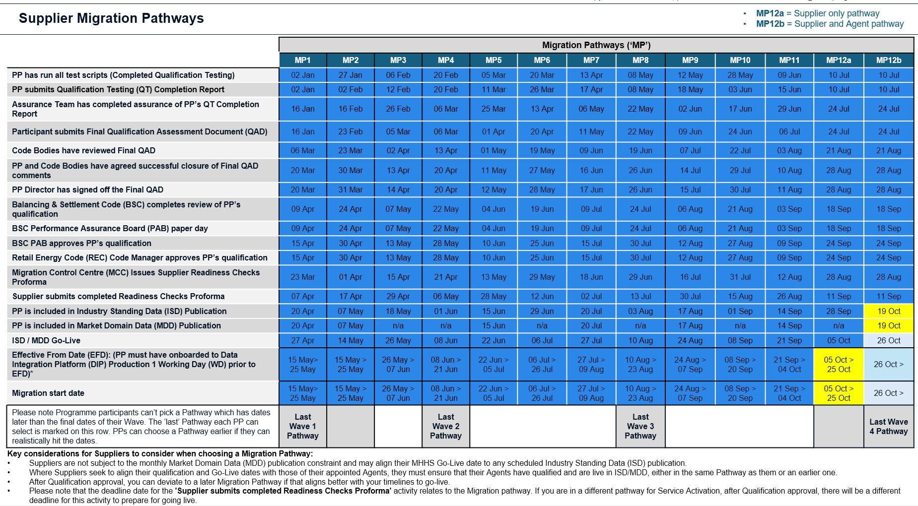Supplier Migration Pathway