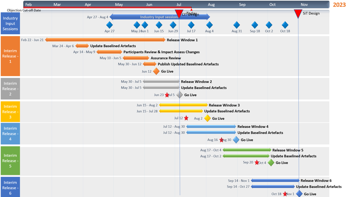 Design Review Process Timeline 4 July 1110 