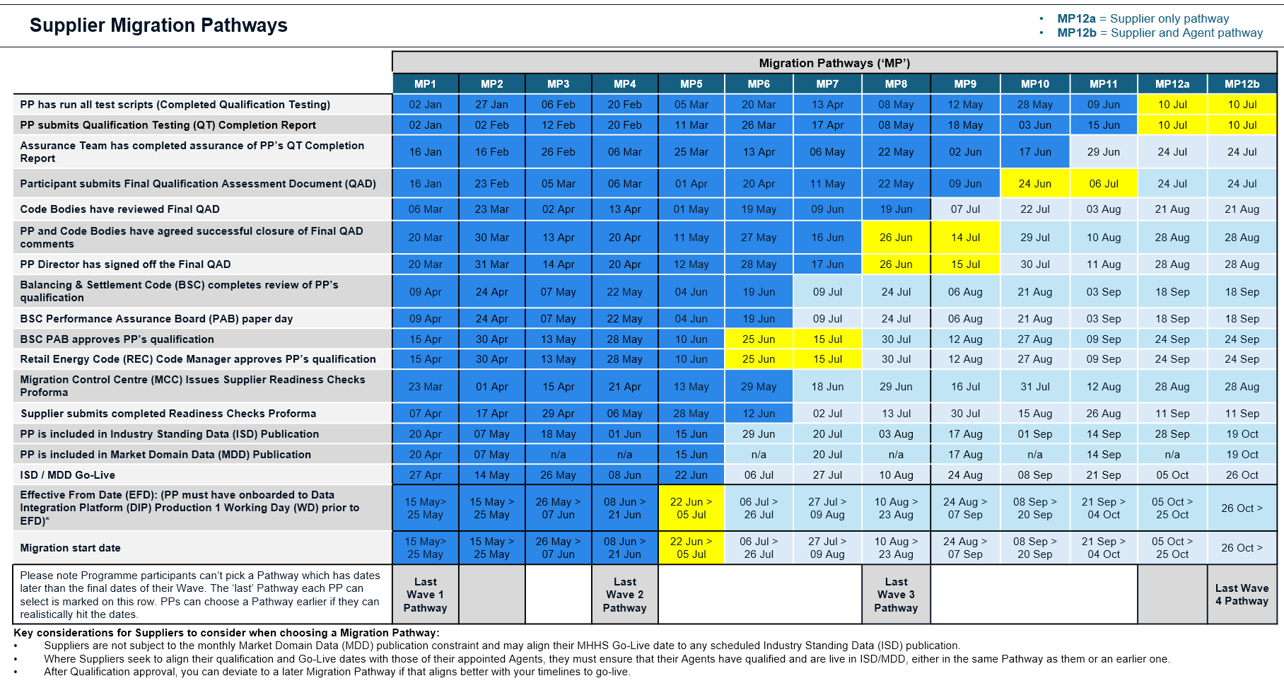 Supplier Migration Pathway