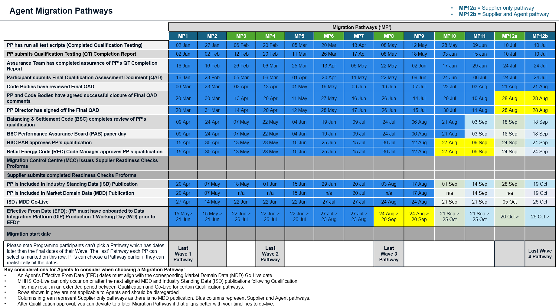 Agent Migration Pathways