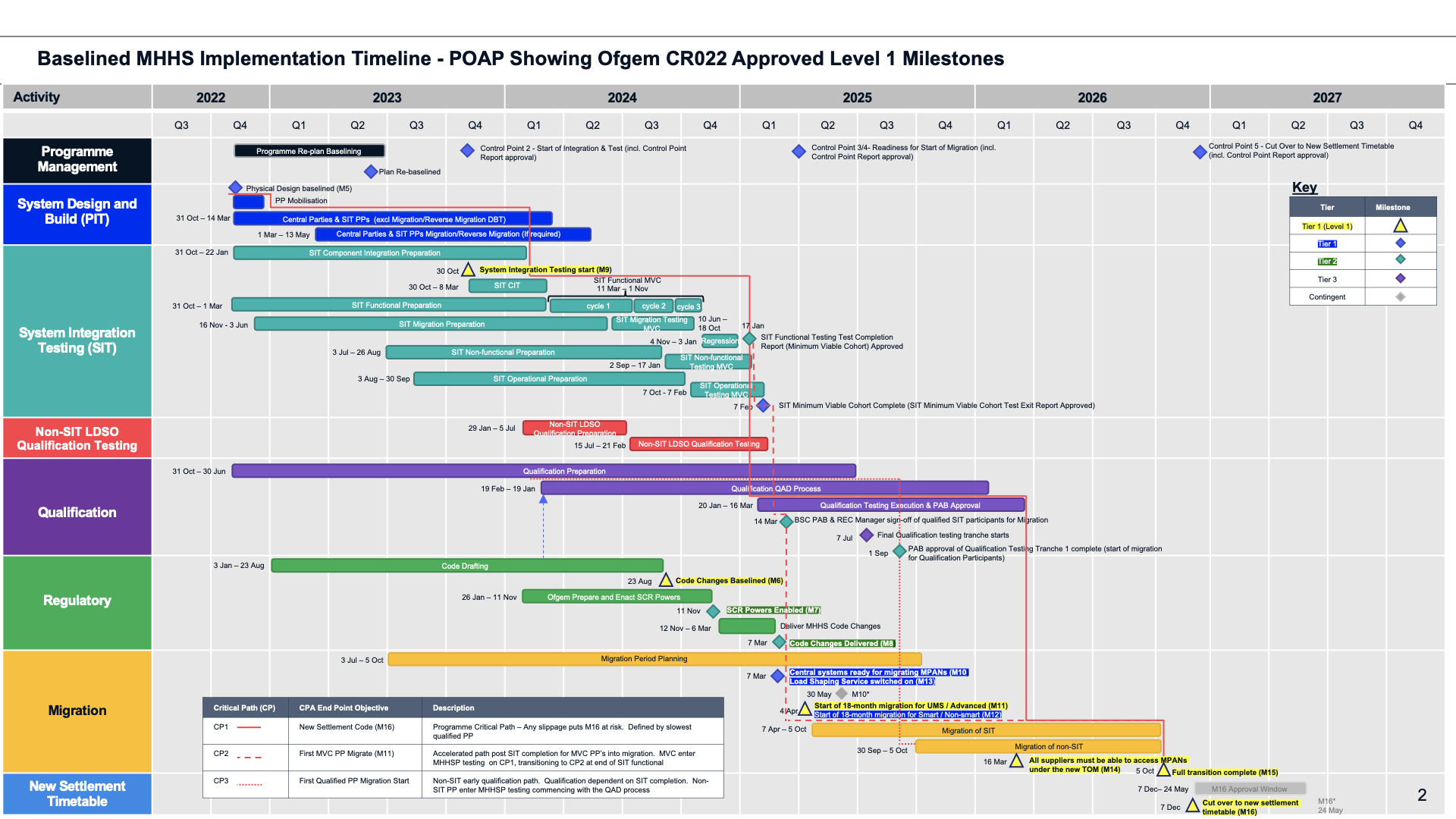 Baselined MHHS Implementation Timeline
