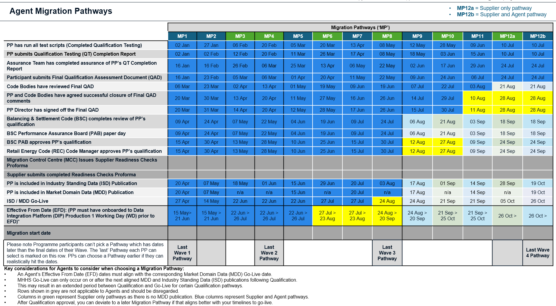 Agent Migration Pathways