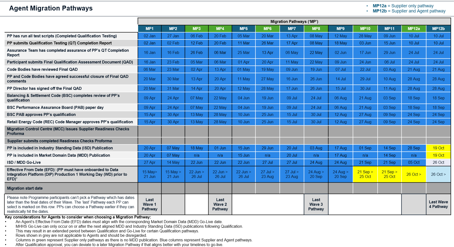 Agent Migration Pathways