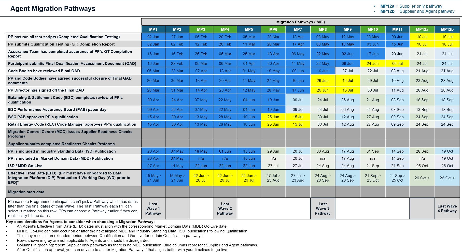 Agent Migration Pathways